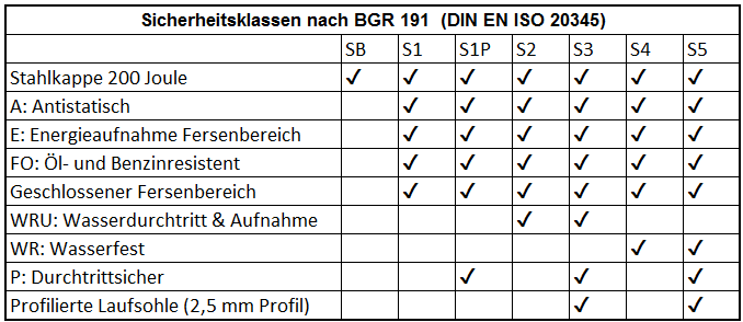 Sicherheitsklassen von Arbeits- und Sicherheitsschuhen